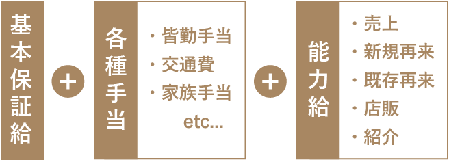 株式会社スリーエヌはきちんと稼げる安定した給料